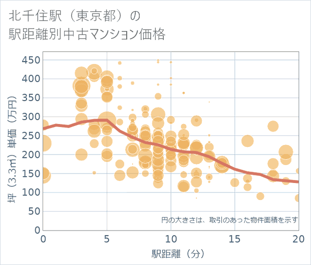 北千住駅(東京都)の徒歩距離別の中古マンション坪単価