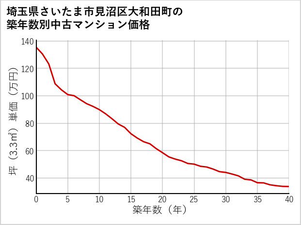 埼玉県さいたま市見沼区大和田町の築年数別の中古マンション坪単価