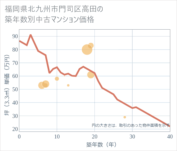 福岡県北九州市門司区高田の築年数別の中古マンション坪単価