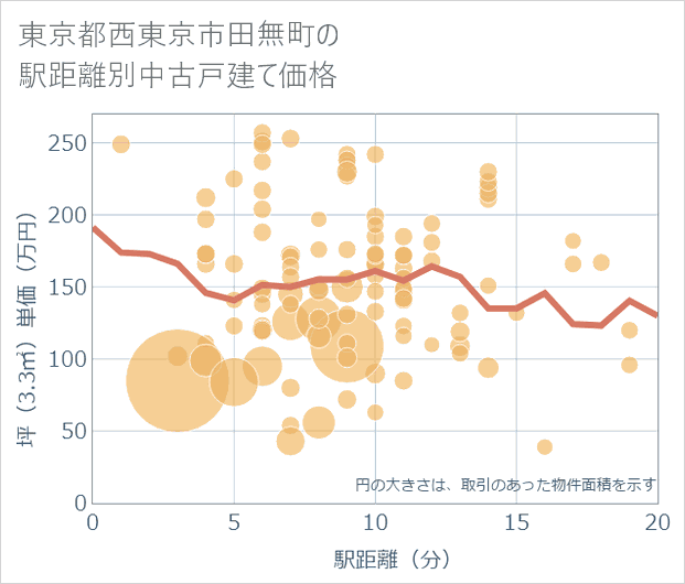 東京都西東京市田無町の徒歩距離別の中古戸建て坪単価