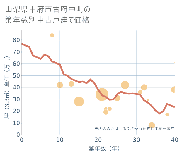 山梨県甲府市古府中町の築年数別の中古戸建て坪単価