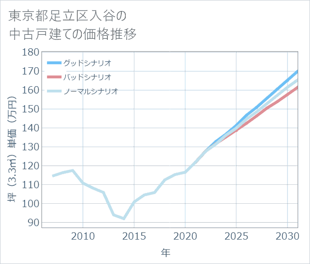 東京都足立区入谷の中古戸建て価格推移