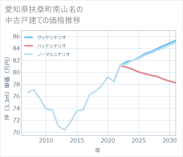 愛知県扶桑町南山名の中古戸建て価格推移