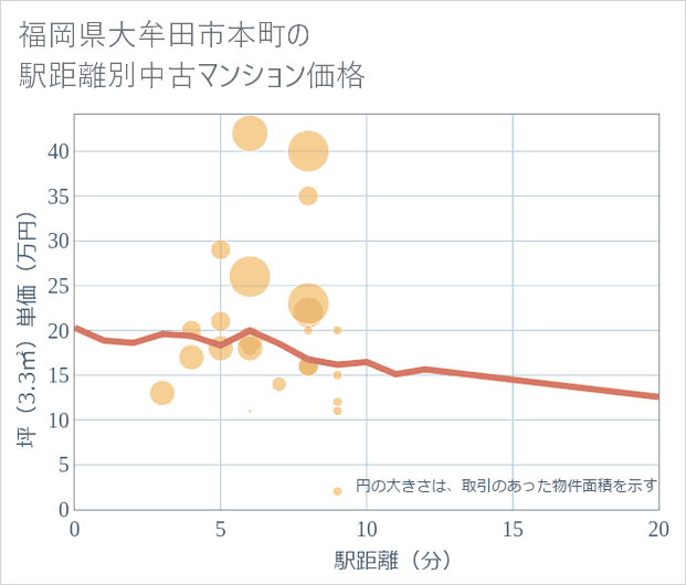 福岡県大牟田市本町の徒歩距離別の中古マンション坪単価