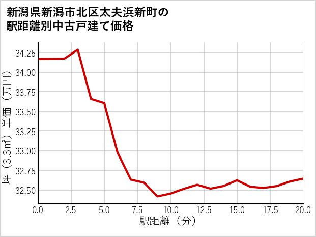 新潟県新潟市北区太夫浜新町の徒歩距離別の中古戸建て坪単価