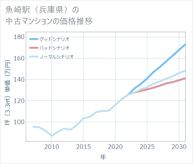魚崎駅(兵庫県)の中古マンション価格推移