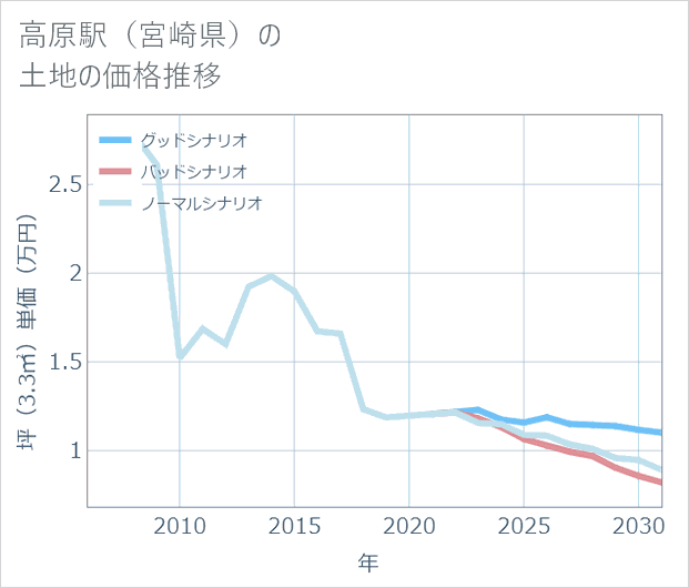 高原駅(宮崎県)の土地価格推移