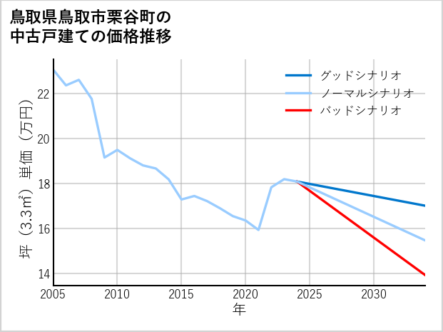 鳥取県鳥取市栗谷町の中古戸建て価格推移