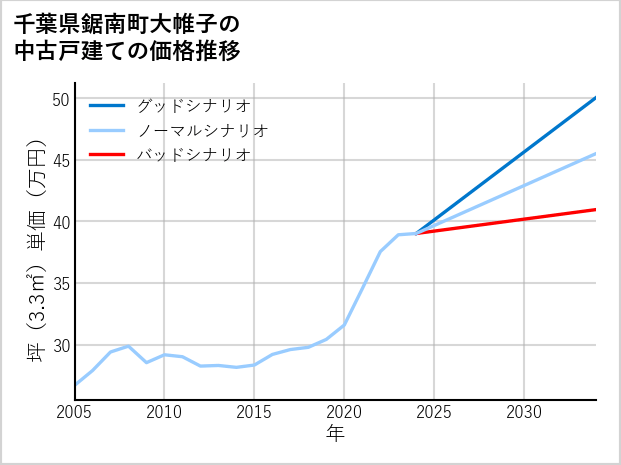 千葉県鋸南町大帷子の中古戸建て価格推移