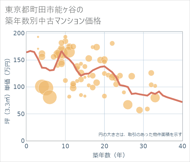 東京都町田市能ケ谷の築年数別の中古マンション坪単価