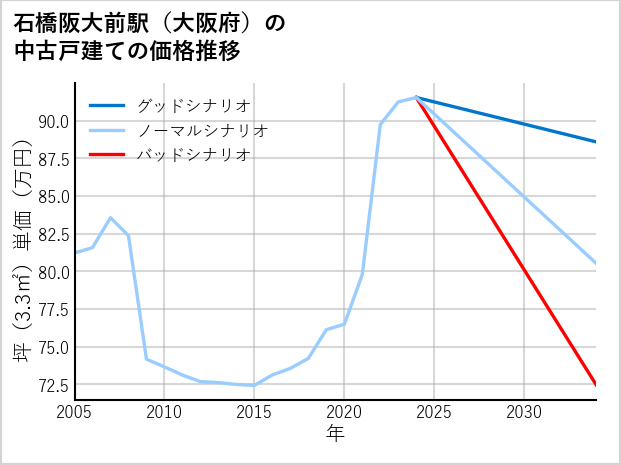 石橋阪大前駅（大阪府）の中古戸建て価格推移