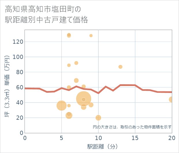 高知県高知市塩田町の徒歩距離別の中古戸建て坪単価