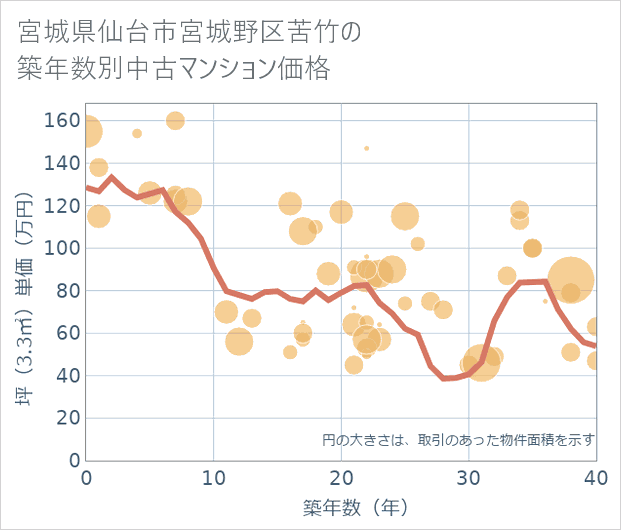 宮城県仙台市宮城野区苦竹の築年数別の中古マンション坪単価