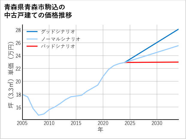 青森県青森市駒込の中古戸建て価格推移