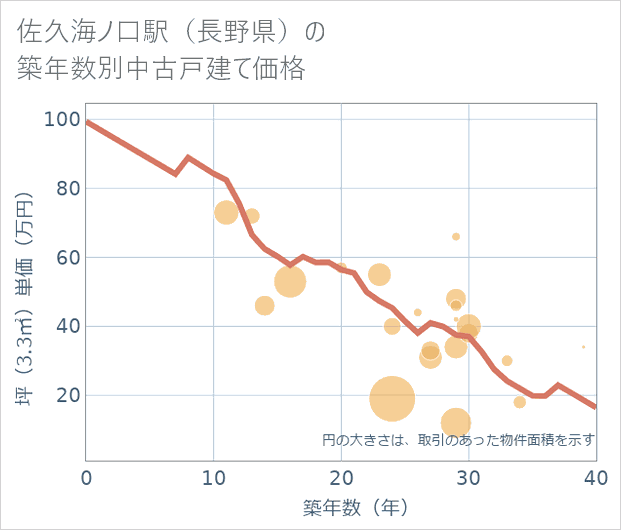 佐久海ノ口駅(長野県)の築年数別の中古戸建て坪単価