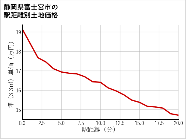 静岡県富士宮市の徒歩距離別の土地坪単価