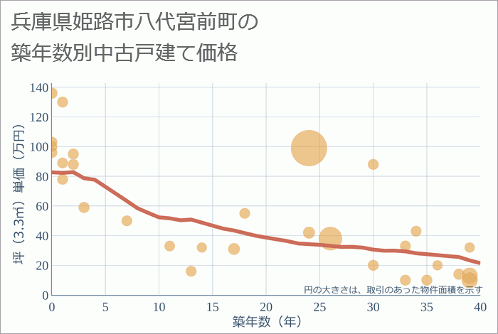 兵庫県姫路市八代宮前町の築年数別の中古戸建て坪単価