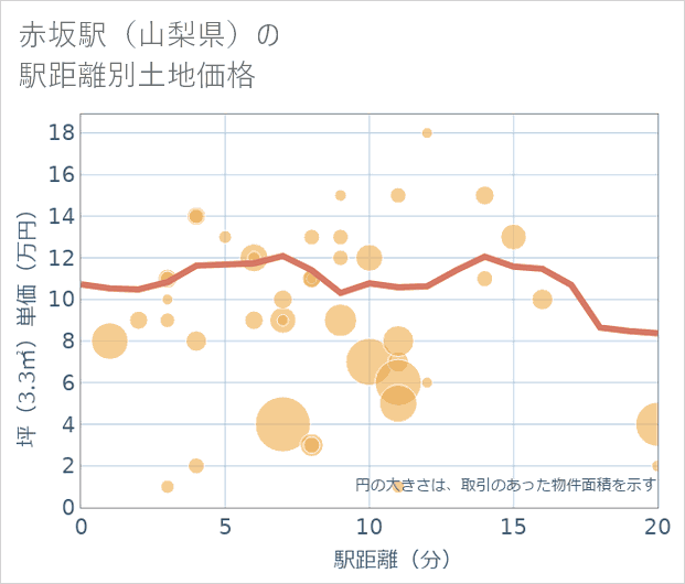 赤坂駅(山梨県)の徒歩距離別の土地坪単価