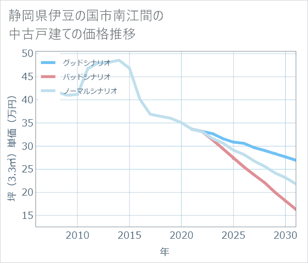 静岡県伊豆の国市南江間の中古戸建て価格推移