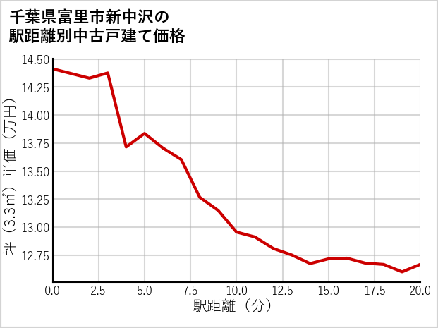千葉県富里市新中沢の徒歩距離別の中古戸建て坪単価