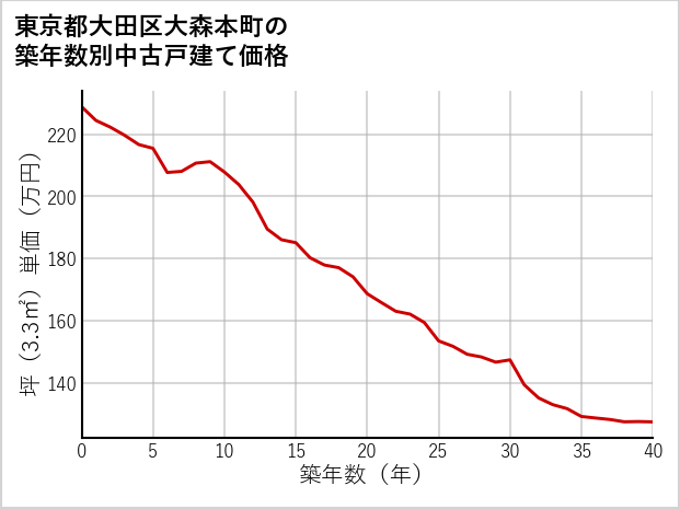 東京都大田区大森本町の築年数別の中古戸建て坪単価