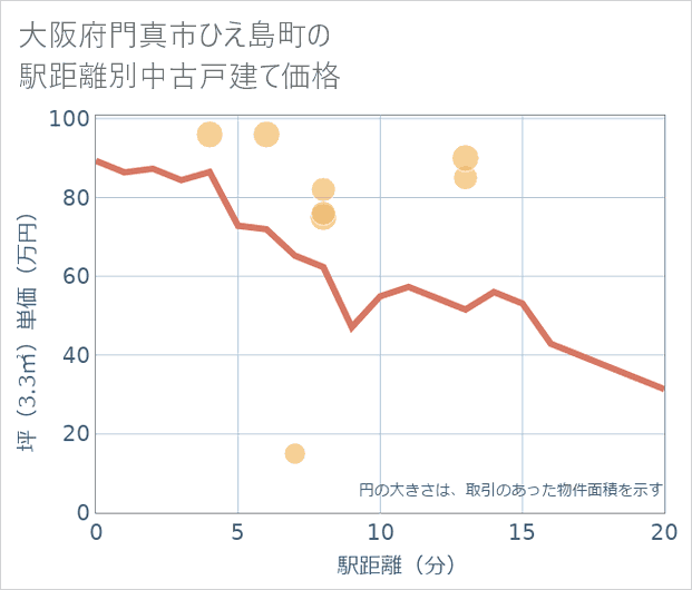 大阪府門真市ひえ島町の徒歩距離別の中古戸建て坪単価