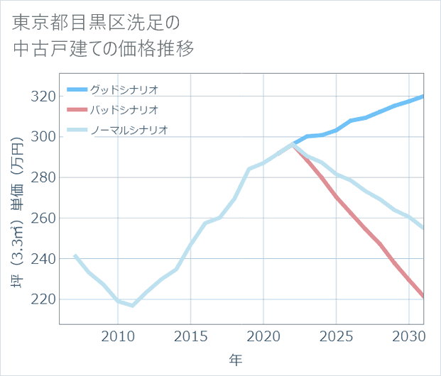東京都目黒区洗足の中古戸建て価格推移