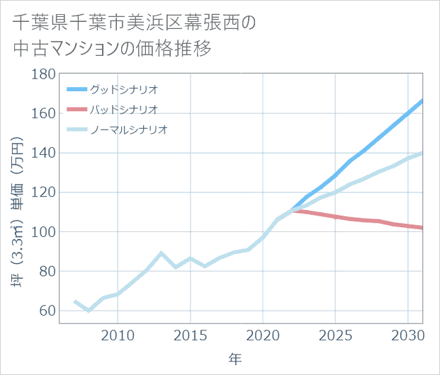 千葉県千葉市美浜区幕張西の中古マンション価格推移