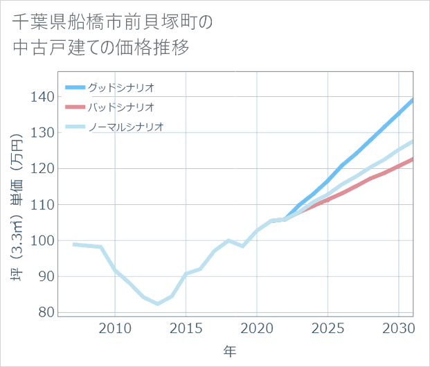 千葉県船橋市前貝塚町の中古戸建て価格推移