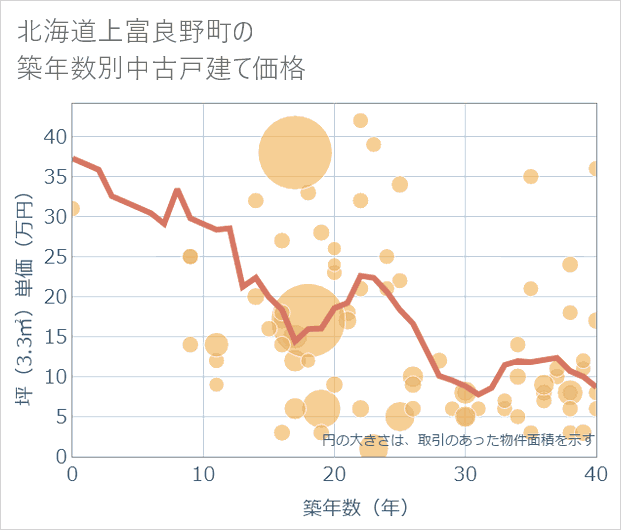 北海道上富良野町の築年数別の中古戸建て坪単価
