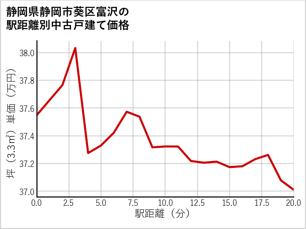静岡県静岡市葵区富沢の徒歩距離別の中古戸建て坪単価