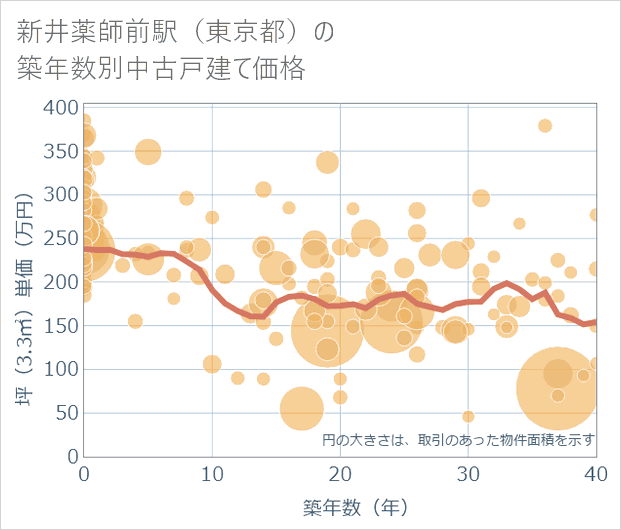 新井薬師前駅(東京都)の築年数別の中古戸建て坪単価