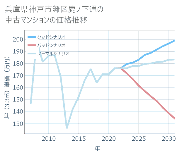 兵庫県神戸市灘区鹿ノ下通の中古マンション価格推移