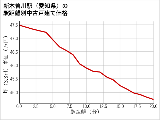 新木曽川駅（愛知県）の徒歩距離別の中古戸建て坪単価