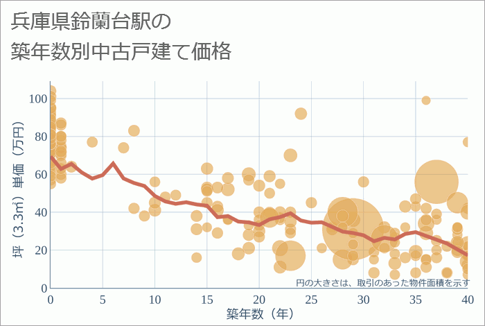 鈴蘭台駅（兵庫県）の築年数別の中古戸建て坪単価