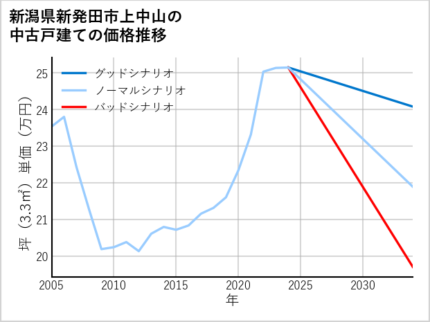 新潟県新発田市上中山の中古戸建て価格推移