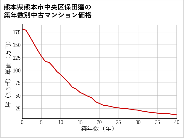 熊本県熊本市中央区保田窪の築年数別の中古マンション坪単価