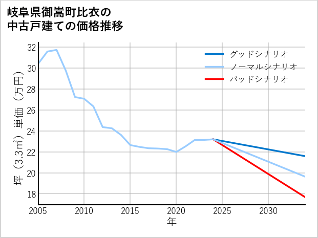 岐阜県御嵩町比衣の中古戸建て価格推移