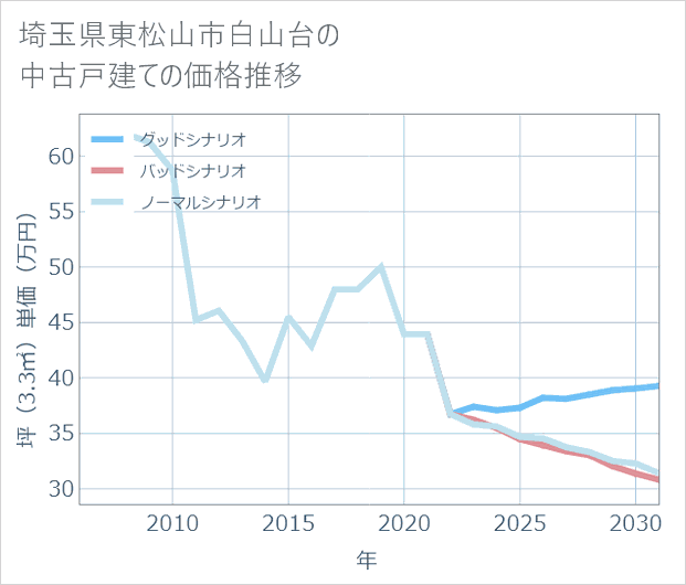埼玉県東松山市白山台の中古戸建て価格推移