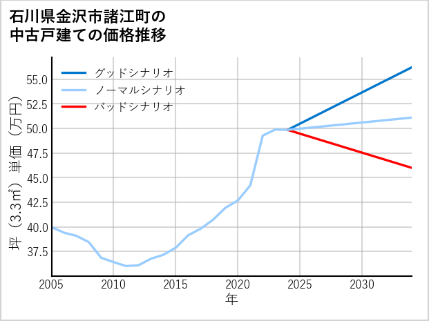 石川県金沢市諸江町の中古戸建て価格推移