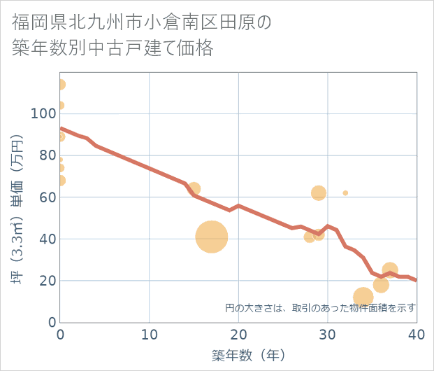 福岡県北九州市小倉南区田原の築年数別の中古戸建て坪単価