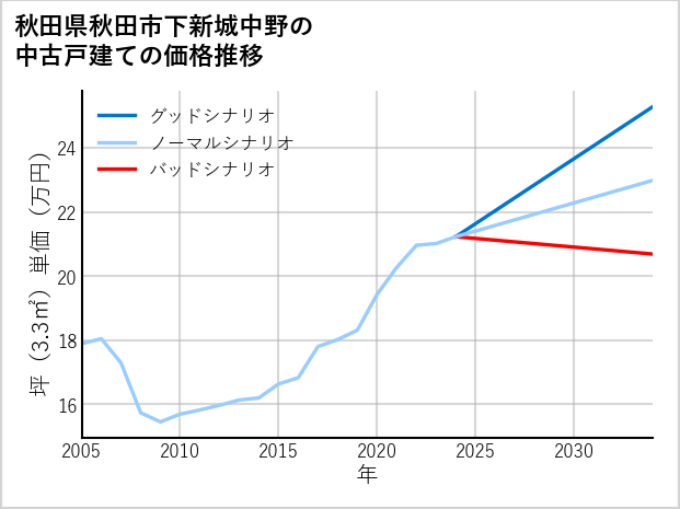 秋田県秋田市下新城中野の中古戸建て価格推移