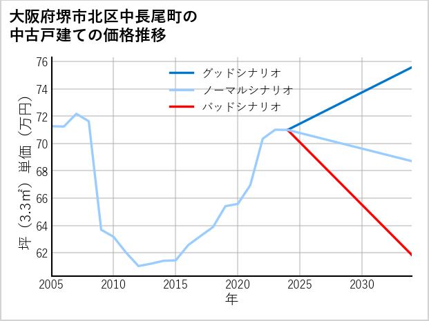 大阪府堺市北区中長尾町の中古戸建て価格推移