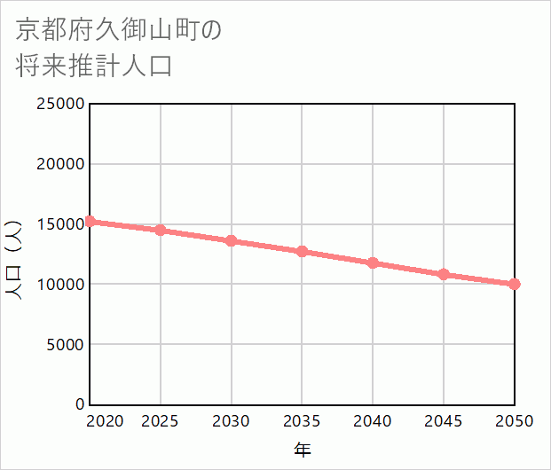 久御山町の将来推計人口