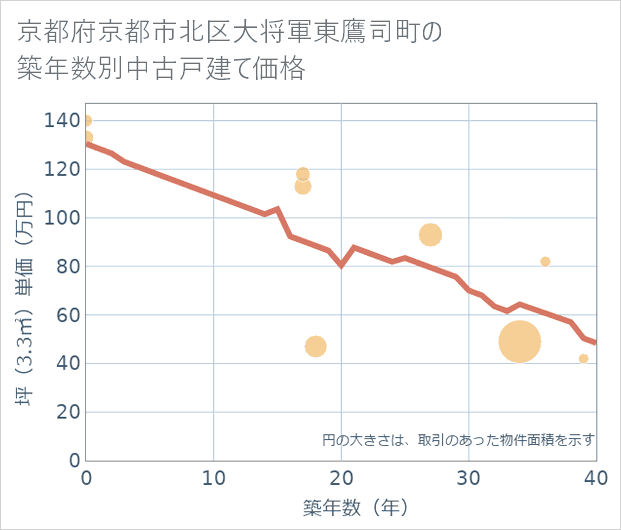 京都府京都市北区大将軍東鷹司町の築年数別の中古戸建て坪単価