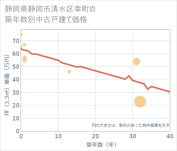静岡県静岡市清水区幸町の築年数別の中古戸建て坪単価