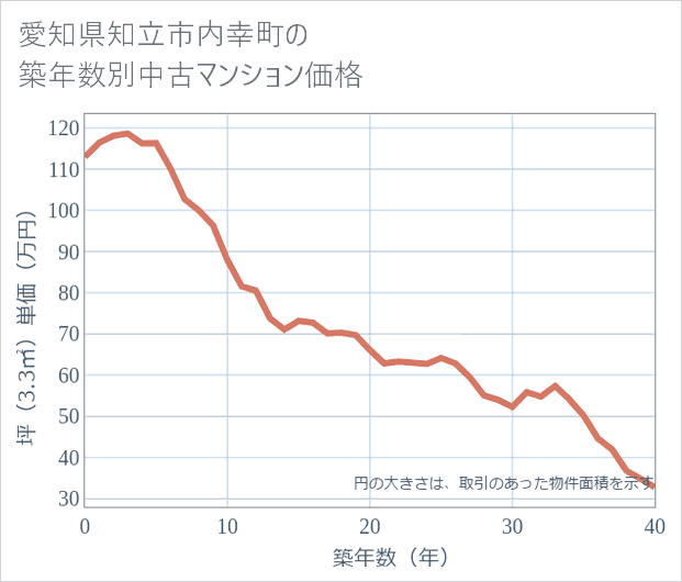 愛知県知立市内幸町の築年数別の中古マンション坪単価