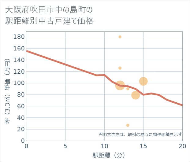 大阪府吹田市中の島町の徒歩距離別の中古戸建て坪単価