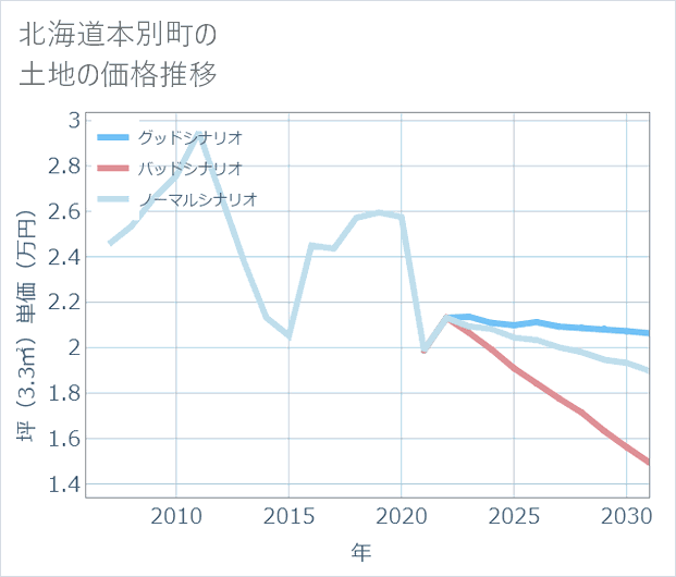 北海道本別町の土地価格推移