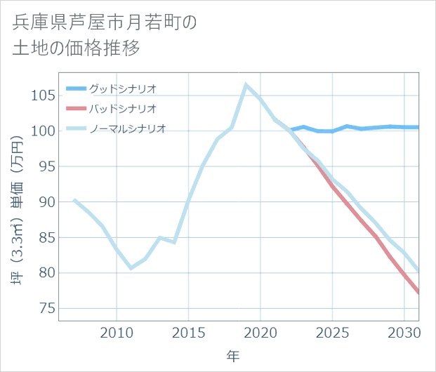 兵庫県芦屋市月若町の土地価格推移